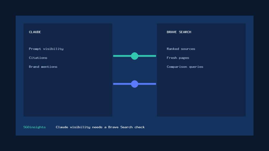 SGOinsights featured image showing Claude visibility connected to Brave Search