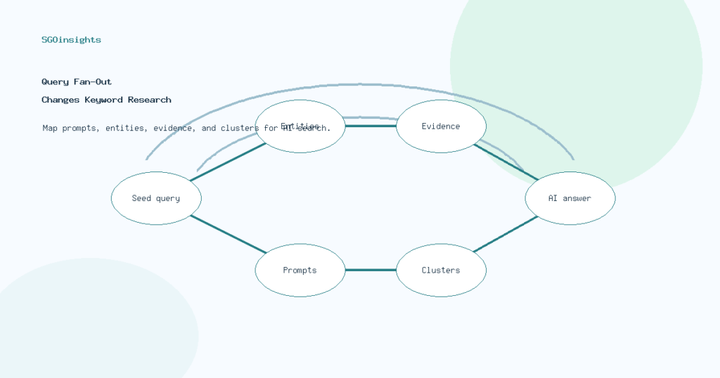 Query fan-out keyword research workflow for AI search